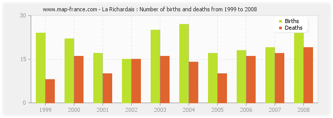 La Richardais : Number of births and deaths from 1999 to 2008